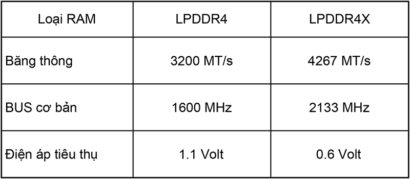 RAM LPDDR4X nhanh như thế nào?